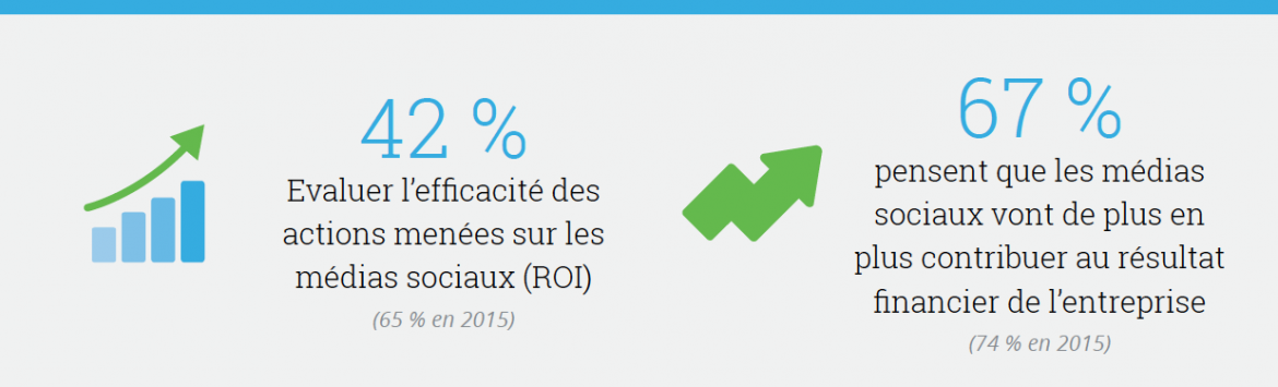 roi réseaux sociaux